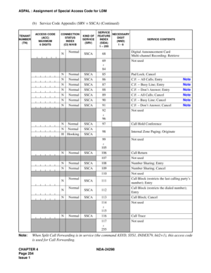 Page 288CHAPTER 4 NDA-24298
Page 254
Issue 1
ASPAL : Assignment of Special Access Code for LDM
(b) Service Code Appendix (SRV = SSCA) (Continued)
Note:When Split Call Forwarding is in service (the command ASYD, SYS1, INDEX79, bit2=1), this access code
is used for Call Forwarding.
TENANT
NUMBER
(TN)ACCESS CODE
(ACC)
MAXIMUM
6 DIGITSCONNECTION
STATUS 
INDEX
(CI) N/H/BKIND OF
SERVICE
(SRV)SERVICE
FEATURE
INDEX
(SIDA)
1 – 255NECESSARY
DIGIT
(NND)
1 - 6SERVICE CONTENTS
NNormal
SSCA 68Digital Announcement Card...