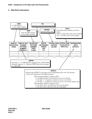 Page 362CHAPTER 4 NDA-24298
Page 328
Issue 1
ASDC : Assignment of Six Digit Least Cost Routing Data
3. Data Entry Instructions
0 = PFX (Prefix)
1 = SCC (MCI, SPRINT)KIND
Enter RA as the route advancing order
Enter the office codeRA
OFFICE
The details of this parameter are shown
below.
INPUT = Input office code can be assigned.
ALL = All office code can be assigned.OFLG
Enter the OPR assigned
by the AFRS commandOPR
KIND OF
SELECTION
(KIND)TIME OF DAY
CHANGE
PATTERN
NUMBER
(TDPTN) 0-7SELECTION
PATTERN
NUMBER...