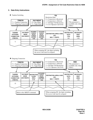 Page 415NDA-24298 CHAPTER 4
Page 381
Issue 1
ATDPN : Assignment of Toll Code Restriction Data for NDM
3. Data Entry Instructions
    Tandem Switching 
TANDEM/
OUTGOING
CONNECTION
(TDM/OG)DAY/NIGHT
MODE
(DAY/NIGHT)INCOMING
LOGICAL
ROUTE
NUMBER
(ICLGRT)
1-899OUTGOING
LOGICAL
ROUTE 
NUMBER
(OGLGRT)
1-899
RESTRICTION
CLASS
(RSC)
0-15OUTGOING
LOGICAL
ROUTE 
NUMBER
(OGLGRT)
1-899
DESTINATION (AREA) CODE
 (DC)
MAX. 11 DIGITSNECESSARY
DIGIT
(NND)
1-12 RESTRICTION
DATA
(TDI)
0-3
T = Tandem Connection
O = Outgoing...