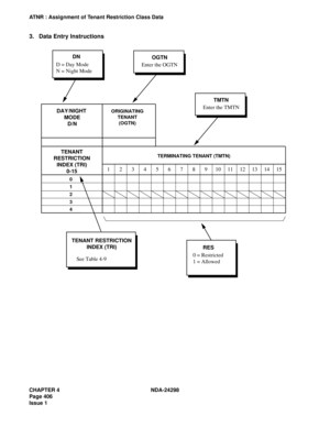 Page 440CHAPTER 4 NDA-24298
Page 406
Issue 1
ATNR : Assignment of Tenant Restriction Class Data
3. Data Entry Instructions
1 2 3 4 5 6 7 8 9 101112131415
OGTN
Enter the OGTN
DAY/NIGHT 
MODE
D/N
TENANT 
RESTRICTION
INDEX (TRI)
0-15ORIGINATING 
TENANT
(OGTN)
TERMINATING TENANT (TMTN)
0
1
2
3
4
DN
D = Day Mode
N = Night Mode
TMTN
Enter the TMTN
 0 = Restricted                 
 1 = AllowedRES
TENANT RESTRICTION
INDEX (TRI)
See Table 4-9 