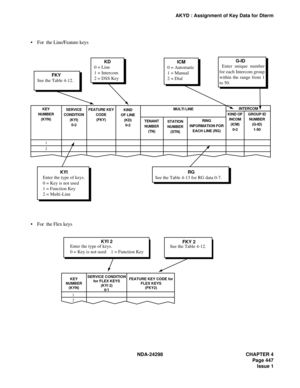 Page 481NDA-24298 CHAPTER 4
Page 447
Issue 1
AKYD : Assignment of Key Data for Dterm
FKY
KEY
NUMBER
(KYN)SERVICE
CONDITION
(KYI)
0-2MULTI LINE
RING
INFORMATION FOR
EACH LINE (RG)INTERCOM
KIND OF
INCOM
(ICM)
0-2GROUP ID
NUMBER
(G-ID)
1-50 FEATURE KEY
CODE
(FKY)KIND
OF LINE
(KD)
0-2STATION
NUMBER
(STN) TENANT
NUMBER
(TN)
See the Table 4-12.
G-ID
KD
0 = Line 
1 = Intercom
2 = DSS Key
RG
See the Table 4-13 for RG data 0-7.
ICM
0 = Automatic
1 = Manual
2 = Dial Enter unique number 
for each Intercom group 
within the...