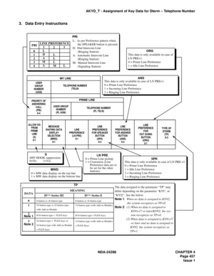 Page 491NDA-24298 CHAPTER 4
Page 457
Issue 1
AKYD_T : Assignment of Key Data for Dterm – Telephone Number
3. Data Entry Instructions
LN PRE
0 = Prime Line pickup
1 = Customize (Line  
      Preference data are to 
      be set for the other 
      buttons)
TP
DATAMEANING
D
term  Series III  Dterm  Series E
0
1
2
3
Note 2 Note 1
8-button or 16-button type
24-button type or 16-button type
with Add on Module
8/16-button type +  FLEX keys
24-button type +  FLEX keys or
16-button type with Add on Module
+ FLEX...