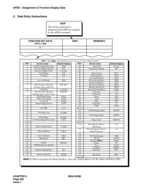 Page 498CHAPTER 4 NDA-24298
Page 464
Issue 1
AFDD : Assignment of Function Display Data
3. Data Entry Instructions
DISP
DISP REMARKS
26
The soft key indication is 
displayed when DISP has assigned 
by the AFDD command.
FUNCTION KEY DATA
(FKY) 1-320
1
2
3
4
5
6
7
8
9
10
11
12
13
14
15
16
17
18
19
20
21
22
23-24
25
26
27-47
48
49
50
51
52-54
55
56
57-59
60
61-82
83Call Forwarding-Busy Line
Call Forwarding-All Calls
Executive Right of Way
Call Waiting
Call Back
-
Save and Repeat
-
Boss-Secretary-Message
Waiting...