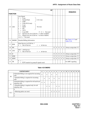 Page 555NDA-24298 CHAPTER 4
Page 521
Issue 1
ARTD : Assignment of Route Class Data
15 LSGLine Signal
0=Loop
1 = Ground Start C.O. Line
2=CDH
3 = Caller ID (Loop)
4=Loop
5=E&M Tie Line
6=DX
7=24V4
8 = Loop DID 9 - 11 = Not used
12 = Speech Line (for CCIS No. 7 or Bch of ISDN)
13 = Signal Line (for CCIS No. 7 or Dch of ISDN)
14-15 = Not used
16 SMDR2 Detailed Billing InformationSee Figure 4-15 and 
Table 4-20.
17 H/MHotel Service in CCIS No. 7
0 = Out of Service 1 = In Service
18MC 00000Always assign data “0.”
19...