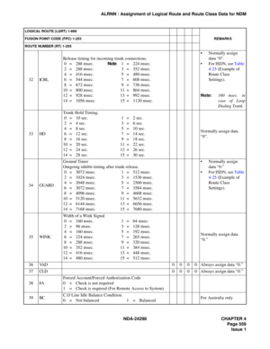 Page 593NDA-24298 CHAPTER 4
Page 559
Issue 1
ALRNN : Assignment of Logical Route and Route Class Data for NDM
32 ICRLRelease timing for incoming trunk connections.
 0 = 288 msec.Note 1 = 224 msec.
 2 = 288 msec.  3 = 352 msec. 
 4 = 416 msec.  5 = 480 msec. 
 6 = 544 msec.  7 = 608 msec. 
 8 = 672 msec.  9 = 736 msec. 
10 = 800 msec. 11 = 864 msec. 
12 = 928 msec. 13 = 992 msec. 
14 = 1056 msec. 15 = 1120 msec. Normally assign 
data “0”. 
For ISDN, see Table 
4-25 (Example of 
Route Class 
Settings).
Note:160...