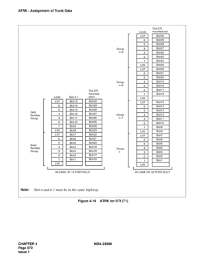 Page 606CHAPTER 4 NDA-24298
Page 572
Issue 1
ATRK : Assignment of Trunk Data
Figure 4-19    ATRK for DTI (T1)
LV7
6
5
4
3
2
1
LV0
LV7
6
5
4
3
2
1
LV0LV7
6
5
4
3
2
1
LV0
LV7
6
5
4
3
2
1
LV0
LV7
6
5
4
3
2
1
LV0
LV7
6
5
4
3
2
1
LV0 LevelLevelBch15
Bch14
Bch13
Bch12
Bch11
Bch10
Bch9
Bch8
Bch7
Bch6
Bch5
Bch4
Bch3
Bch2
Bch1 Slot n-1Bch30
Bch29
Bch28
Bch27
Bch26
Bch25
Bch24
Bch23
Bch22
Bch21
Bch20
Bch19
Bch18
Bch17
Bch16 The DTI
mounted
slot n
Bch30
Bch29
Bch28
Bch27
Bch26
Bch25
Bch24
Bch23
Bch22
Bch21
Bch20
Bch19...