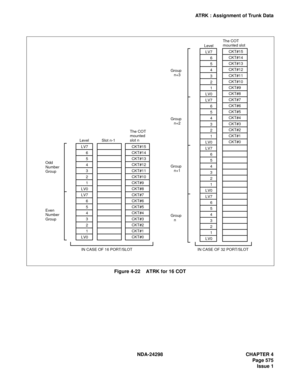 Page 609NDA-24298 CHAPTER 4
Page 575
Issue 1
ATRK : Assignment of Trunk Data
Figure 4-22    ATRK for 16 COT
LV7
6
5
4
3
2
1
LV0
LV7
6
5
4
3
2
1
LV0LV7
6
5
4
3
2
1
LV0
LV7
6
5
4
3
2
1
LV0
LV7
6
5
4
3
2
1
LV0
LV7
6
5
4
3
2
1
LV0 LevelLevel
Slot n-1
CKT#15
CKT#14
CKT#13
CKT#12
CKT#11
CKT#10
CKT#9
CKT#8
CKT#7
CKT#6
CKT#5
CKT#4
CKT#3
CKT#2
CKT#1
CKT#0 The COT
mounted
slot n
CKT#15
CKT#14
CKT#13
CKT#12
CKT#11
CKT#10
CKT#9
CKT#8
CKT#7
CKT#6
CKT#5
CKT#4
CKT#3
CKT#2
CKT#1
CKT#0 The COT
mounted slot
Odd
Number
Group
Even...