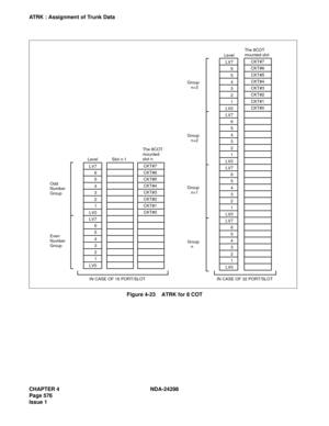 Page 610CHAPTER 4 NDA-24298
Page 576
Issue 1
ATRK : Assignment of Trunk Data
Figure 4-23    ATRK for 8 COT
LV7
6
5
4
3
2
1
LV0
LV7
6
5
4
3
2
1
LV0LV7
6
5
4
3
2
1
LV0
LV7
6
5
4
3
2
1
LV0
LV7
6
5
4
3
2
1
LV0
LV7
6
5
4
3
2
1
LV0 LevelLevel
Slot n-1
CKT#7
CKT#6
CKT#5
CKT#4
CKT#3
CKT#2
CKT#1
CKT#0 The 8COT
mounted
slot n
CKT#7
CKT#6
CKT#5
CKT#4
CKT#3
CKT#2
CKT#1
CKT#0 The 8COT
mounted slot
Odd
Number
Group
Even
Number
GroupGroup
   n Group
   n+2
Group
   n+1 Group
   n+3
IN CASE OF 16 PORT/SLOT IN CASE OF 32 PORT/SLOT 