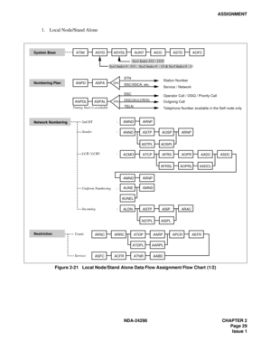 Page 63NDA-24298 CHAPTER 2
 Page 29
Issue 1
ASSIGNMENT
1. Local Node/Stand Alone
Figure 2-21   Local Node/Stand Alone Data Flow Assignment Flow Chart (1/2)
ATIM System BaseASYDASYDLAUNTAIOCASTDAOFC
AMNDARNP
ANNDASTPAOSPARNP
ACMOATCPAFRSAOPRAADC
AFRSLAOPRLAADCL
ASDC
AMNDARNP
AUNEAMND
ARSCARRCATDPAARPAPCRAEFR
ATDPLAARPL
ASFCACFRATNRAABD
ANPD ASPA
ANPDL ASPALSRV
SRV
STN
SSC/SSCA, etc.
SSC
TELNSys1 Index 512 - 1535
Sys1 Index 0 - 511 ,  Sys2 Index 0  - 15 & Sys3 Index 0 - 31  
Station Number
Service / Network...