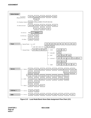 Page 64CHAPTER 2 NDA-24298
Page 30
Issue 1
ASSIGNMENT
Figure 2-21   Local Node/Stand Alone Data Assignment Flow Chart (2/2)
TrunkATRKMBTKAMATASATATGLAAKP
ATRKMBTK
Service
CCIS No. 7
ISDN
ASHPASHCASHUAUCDAUOGAUADACPGACPE
AISAAISDASGDASIDACFSASLU1ASLU2
ACSAACSIANCDATASAEKDAANDAANDE
ASPDAATCACFO
ARPCARDN
ACDDACNPACNDAFCPACBCAVTCAVTL
ATT : Internal Trunk
External TrunkORT / IRT / SND / CFT:ACOC
APAD
AAED
ADPC
ADPCACSC
ACSC
AAEDL
ACIC1
ACIC1
ARTI
ACIC2 ARTI
ARTDATRKMBTKPSTN         :
TIE LINE   :       
DAT...