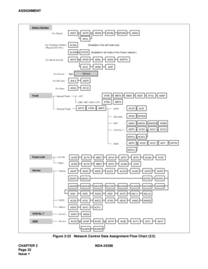 Page 66CHAPTER 2 NDA-24298
Page 32
Issue 1
ASSIGNMENT
Figure 2-22   Network Control Data Assignment Flow Chart (2/2)
TrunkATRKMBTKAMATASATATGLAAKP
ATRKMBTK
Service
CCIS No. 7
ISDN
ASHPASHCASHUAUCDAUOGAUADACPGACPE
AISAAISDASGDASIDACFSASLU1ASLU2
ACSAACSIANCDATASAEKDAANDAANDE
ASPDAATCACFO
ARPCARDN
ACDDACNPACNDAFCPACBCAVTCAVTL
ACNPNACNDN
AEVT
Internal TrunkATT
External TrunkORT / IRT / SND / CFT:ACOC
APAD
AAED
ADPC
ADPCACSC
ACSC
AAEDL
ACIC1
ACIC1
ARTI
ACIC2
ARTDATRKMBTKPSTN         :
TIE LINE   :       
DAT...