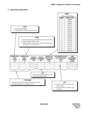 Page 659NDA-24298 CHAPTER 4
Page 625
Issue 1
AHMS : Assignment of Music on Hold Data
3. Data Entry Instructions
1 = Extended Hold Music
2 = Sound Source LENS (Not used in USA) TYPE
1 = Tenant Numbering of Hold Station (Not used in USA)
2 = Route Number of Held Trunk
3 = Tenant number of hold station and route numbering of
      held trunk. (Not used in USA)  KIND
OPERATION
TYPE
(TYPE)
1/2OPERATION
KIND
(KIND)
1-3MUSIC ON
HOLD DATA
(HMSC)
0-15EXTENSION HOLD
STATION DATA
(STA)
0/1LINE
EQUIPMENT
NUMBER
(LENS)...