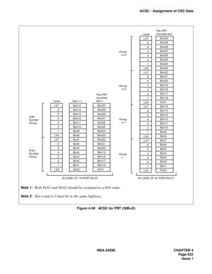 Page 667NDA-24298 CHAPTER 4
Page 633
Issue 1
ACSC : Assignment of CSC Data
Figure 4-30   ACSC for PRT (30B+D)
LV7
6
5
4
3
2
1
LV0
LV7
6
5
4
3
2
1
LV0LV7
6
5
4
3
2
1
LV0
LV7
6
5
4
3
2
1
LV0
LV7
6
5
4
3
2
1
LV0
LV7
6
5
4
3
2
1
LV0 LevelLevelBch15
Bch14
Bch13
Bch12
Bch11
Bch10
Bch9
Bch8
Bch7
Bch6
Bch5
Bch4
Bch3
Bch2
Bch1
Dch2 Slot n-1Bch30
Bch29
Bch28
Bch27
Bch26
Bch25
Bch24
Bch23
Bch22
Bch21
Bch20
Bch19
Bch18
Bch17
Bch16
Dch1 The PRT
mounted
slot n
Bch30
Bch29
Bch28
Bch27
Bch26
Bch25
Bch24
Bch23
Bch22
Bch21
Bch20...