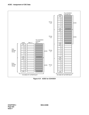 Page 668CHAPTER 4 NDA-24298
Page 634
Issue 1
ACSC : Assignment of CSC Data
Figure 4-31   ACSC for CCH/DCH
LV7
6
5
4
3
2
1
LV0
LV7
6
5
4
3
2
1
LV0LV7
6
5
4
3
2
1
LV0
LV7
6
5
4
3
2
1
LV0
LV7
6
5
4
3
2
1
LV0
LV7
6
5
4
3
2
1
LV0 Level
ACSC
ACSCLevel
Slot n-1
CCH/DCH1CCH/DCH1
CCH/DCH0
CCH/DCH0 The CCH/DCH
mounted
slot n
The CCH/DCH
mounted slot
ACSC
ACSC
Odd
Number
Group
Even
Number
GroupGroup
   n Group
   n+2
Group
   n+1 Group
   n+3
IN CASE OF 16 PORT/SLOT IN CASE OF 32 PORT/SLOT 