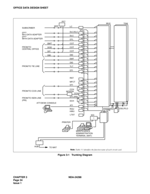 Page 68CHAPTER 3 NDA-24298
Page 34
Issue 1
OFFICE DATA DESIGN SHEET
Figure 3-1   Trunking Diagram
PFT
LC MDF
DLC/ELC
DLC
DTL
COT
COT
COT
DID
EMT
DID
TLT
DTI
RST
MFCT
DTI
CCHMODEM
DTI (PRI)
DCH
ATI
RGU
HWU
LTST
1
HUB
TO MAT
CCH
PRINTER ATT/DESK CONSOLE
IOCCPROSC/PLO
MAINTENANCE
ADMINISTRATION
TERMINAL (MAT)
SUBSCRIBER
D
term
W/O DATA ADAPTER
Dterm
WITH DATA ADAPTER
FROM/TO
CENTRAL OFFICE
FROM/TO TIE LINE
FROM/TO CCIS LINE
FROM/TO ISDN LINE
(PRI) 
 
Note: Table 3-1 identifies the function name of each circuit...