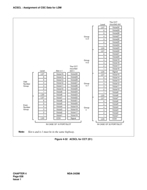 Page 672CHAPTER 4 NDA-24298
Page 638
Issue 1
ACSCL : Assignment of CSC Data for LDM
Figure 4-32   ACSCL for CCT (E1)
LV7
6
5
4
3
2
1
LV0
LV7
6
5
4
3
2
1
LV0LV7
6
5
4
3
2
1
LV0
LV7
6
5
4
3
2
1
LV0
LV7
6
5
4
3
2
1
LV0
LV7
6
5
4
3
2
1
LV0 LevelLevelVoice15
Voice14
Voice13
Voice12
Voice11
Voice10
Voice9
Voice8
Voice7
Voice6
Voice5
Voice4
Voice3
Voice2
Voice1
CCH Slot n-1Voice30
Voice29
Voice28
Voice27
Voice26
Voice25
Voice24
Voice23
Voice22
Voice21
Voice20
Voice19
Voice18
Voice17
Voice16
Signal The CCT
mounted
slot...