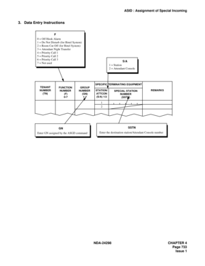 Page 767NDA-24298 CHAPTER 4
Page 733
Issue 1
ASID : Assignment of Special Incoming
3. Data Entry Instructions
TENANT 
NUMBER
(TN)SPECIAL STATION 
NUMBER
(SSTN) SPECIFIC TERMINATING EQUIPMENT
FUNCTION 
NUMBER
 (F)
 0-7GROUP 
NUMBER 
(GN)
1-7STATION/
ATTCON 
(S/A) 1/2REMARKS
S/A
1 = Station
2 = Attendant Console
F
0 = Off Hook Alarm
1 = Do Not Disturb (for Hotel System)
2 = Room Cut Off (for Hotel System)
3 = Attendant Night Transfer
4 = Priority Call 1
5 = Priority Call 2
6 = Priority Call 3
7 = Not used
SSTN...