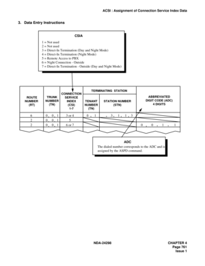 Page 795NDA-24298 CHAPTER 4
Page 761
Issue 1
ACSI : Assignment of Connection Service Index Data
3. Data Entry Instructions
ROUTE
NUMBER 
(RT)CONNECTION 
SERVICE 
INDEX
 (CSI) 
1-7 TRUNK
NUMBER 
(TN)TENANT
NUMBER 
(TN)STATION NUMBER 
(STN)ABBREVIATED 
DIGIT CODE (ADC)
4 DIGITS TERMINATING  STATION 
CSIA
1 = Not used
2 = Not used
3 = Direct-In Termination (Day and Night Mode)
4 = Direct-In Termination (Night Mode)
5 = Remote Access to PBX
6 = Night Connection - Outside
7 = Direct-In Termination - Outside (Day and...