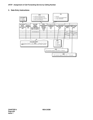 Page 858CHAPTER 4 NDA-24298
Page 824
Issue 1
AFCP : Assignment of Call Forwarding Service by Calling Number
3. Data Entry Instructions
INFORMATION
   TRANSFER
         (ITC)
          0-2        CALLING
          PARTY
        NUMBER
(CALLING PARTY)         
  MAX. 32 DIGITSCALL FORWARDING
      DESTINATION
             (CFD)
               0-3 DAY/NIGHT
     MODE
(DAY/NIGHT)        
        D/NTENANT
NUMBER
    (TN)        CALL
FORWARDING    
     SERVICE
      FUTURE
        (CFSI)
           0-2STATION...