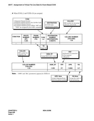 Page 880CHAPTER 4 NDA-24298
Page 846
Issue 1
AEVT : Assignment of Virtual Tie Line Data for Event Based CCIS
TYPE
1=Separate Channel System
2=Separate Channel System (for Call-By-Call)
3=Common Channel System
4=Common Channel System (When NPI and
    TON are assigned by the ACBC command)
DESTINATION
E-CCIS trunk
identification number.
OPR  Note
Assign Outgoing Route
Selection pattern number.RA Note
Assign the order of
route advancing.
TK
Fixed “0”.
CALLED
CALLED NUMBER
(CALLED)
1-24ISDN_RT
1-255VRY
0/1OPR...