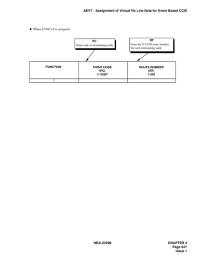 Page 881NDA-24298 CHAPTER 4
Page 847
Issue 1
AEVT : Assignment of Virtual Tie Line Data for Event Based CCIS
♦ When FUNC=2 is assigned
FUNCTION
POINT CODE
(PC)
1-16367ROUTE NUMBER
(RT)
1-255
2
PC
Point code of terminating nodeRT
Enter the E-CCIS route number
for each terminating node 