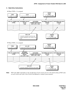 Page 893NDA-24298 CHAPTER 4
Page 859
Issue 1
AFPD : Assignment of Fusion Tandem PAD Data for LDM
3. Data Entry Instructions
Note:PAD value differs depending on the specification of each circuit card. As to the detail setting of PAD value
on each circuit card, refer to the Circuit Card Manual or related system manuals.
1
1
1 TYPE OF CONNECTION
(TYPE)INCOMING ROUTE
(IC RT)
1-899INCOMING PAD DATA
(ICPAD)
1-15 OUTGOING
CONNECTION ROUTE
(OG C_RT) 1-1023OUTGOING PAD DATA
(OGPAD)
1-15
1 - 14 = Note
15 = PAD OFF...