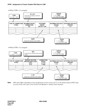 Page 894CHAPTER 4 NDA-24298
Page 860
Issue 1
AFPD : Assignment of Fusion Tandem PAD Data for LDM
Note:
PAD value differs depending on the specification of each circuit card. As to the detail setting of PAD value
on each circuit card, refer to the Circuit Card Manual or related system manuals.
3
3
3 TYPE OF CONNECTION
(TYPE)INCOMING ROUTE
CONNECTION
(IC)INCOMING PAD DATA
(ICPAD)
1-15 OUTGOING
ROUTE
(OG RT) 1-255OUTGOING PAD DATA
(OGPAD)
1-15
1 - 14 = Note
15 = PAD OFF (0dB)OGPAD
1 - 14 = Note
15 = PAD OFF...
