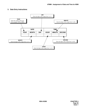 Page 93NDA-24298 CHAPTER 4
Page 59
Issue 1
ATIMN : Assignment of Date and Time for NDM
3. Data Entry Instructions
YEAR
Enter the 4 digits of the year.
(For example: 1999 or 2000)
DATE TIME
YEAR MONTH DAY HOUR MINUTE SECOND
DAY
Enter the digits with a range from 1 to 31.
MINUTE
Enter the digits with a range from 1 to 60.
MONTH
Enter the digits with a range from 1 to 12.
HOUR
Enter the digits with a range from 1 to 24.
SECOND
Enter the digits with a range from 1 to 60. 