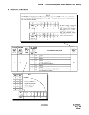 Page 939NDA-24298 CHAPTER 4
Page 905
Issue 1
ASYDN : Assignment of System Data in Network Data Memory
3. Data Entry Instructions
DATA BIT
0
0
0
0
1
0
0
0b0
b1
b2
b3
b4
b5
b6
b7
BIT
DATA
Hexb7     b6     b5      b4      b3      b2      b1      b0
10 0        0       0        1        0        0        0        0 DATA
Convert from Binary to
Hexadecimal, and enter
the Hex. value in the
parameter DATA. SYSTEM
  DATA
  TYPE
  (SYS)SYSTEM
  DATA
 INDEX
(INDEX)
 0-1535 DATA
(DATA)
 00-FF
  (Hex)BIT CORRE-
SPONDING...