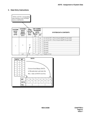 Page 95NDA-24298 CHAPTER 4
Page 61
Issue 1
ASYD : Assignment of System Data
3. Data Entry Instructions
 Define each bits corresponding
data referring to the SYSTEM 
DATA CONTENTS
SYSTEM
DATA
TYPE
(SYS)DATA
(DATA)
00-FF
(Hex) SYSTEM
DATA
INDEX
(INDEX)
0-511
BIT CORRE-
SPONDING
DATA
DATA
0/1BITSYSTEM DATA CONTENTS
DATA
DATA BIT
BIT
DATA
Hex 1
1b
0
b1
b2
b3
b4
b5
b6
b7
1
0
0
0
0
0
0n
n+1 FF031
1
0
0
0
0
0
0b
0
b1
b2Not used
Not used
Not used
Not used
Not used
Not used
Number of zzz b
3
b4
b5
b6
b7
xxx service 0/1...