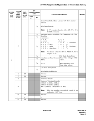 Page 941NDA-24298 CHAPTER 4
Page 907
Issue 1
ASYDN : Assignment of System Data in Network Data Memory
15b
0
Access Code for C.F.-Busy Line and C.F.-Don’t Answer 
Services
0/1 = Same/Separate
Note:If  “0” is assigned, assign either SID: 10 or 12 in
the ASPA command.
b
1Maximum number of Multiple Call Forwarding - All Calls/
Busy Line 
occurrences:
b3b2b1b3b2b1
000: 100 : four times
001: once 101 :
010: twice 110 : five times
011: three times 111 :
Note:This data is valid when SYS-1, INDEX 69, bit7 is
assigned as...