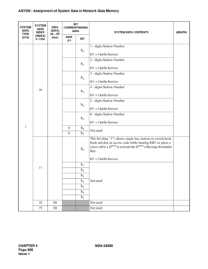 Page 942CHAPTER 4 NDA-24298
Page 908
Issue 1
ASYDN : Assignment of System Data in Network Data Memory
116
b0
1 - digits Station Number
0/1 = Out/In Service
b1
2 - digits Station Number
0/1 = Out/In Service
b2
3 - digits Station Number
0/1 = Out/In Service
b3
4 - digits Station Number
0/1 = Out/In Service
b4
5 - digits Station Number
0/1 = Out/In Service
b5
6 - digits Station Number
0/1 = Out/In Service
0
b6Not used
0b7
17
b0
This bit (data “1”) allows single line stations to switch hook 
flash and dial an access...