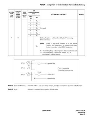 Page 943NDA-24298 CHAPTER 4
Page 909
Issue 1
ASYDN : Assignment of System Data in Network Data Memory
Note 1:Index 20 Bit 7 = 0 Station B or RT + TRK of Calling Party is provided as originator of call on SMDR output.
Note 2:b
7 = 1 Station A is output as the originator in both cases. 1200
b0
Not used 0
b1
0b2
0b3
0b4
0b5
0b6
b7
Billing Party for a call transferred by Call Forwarding - 
Outside Service
Note:When “1’ has been assigned to 
b7, the Station
Number A (Called Party), as shown in the figure
below, is...