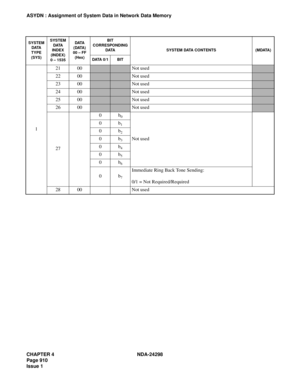 Page 944CHAPTER 4 NDA-24298
Page 910
Issue 1
ASYDN : Assignment of System Data in Network Data Memory
SYSTEM
DATA
TYPE 
(SYS)SYSTEM 
DATA 
INDEX 
(INDEX)
0 – 1535DATA  
(DATA) 
00 – FF 
(Hex)BIT 
CORRESPONDING 
DATA SYSTEM DATA CONTENTS (MDATA)
DATA 0/ 1 BIT
121 00
Not used
22 00Not used
23 00Not used
24 00Not used
25 00Not used
26 00Not used
270b
0
Not used 0b
1
0b2
0b3
0b4
0b5
0b6
0b7
Immediate Ring Back Tone Sending:
0/1 = Not Required/Required
28 00 Not used 