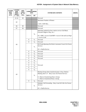 Page 947NDA-24298 CHAPTER 4
Page 913
Issue 1
ASYDN : Assignment of System Data in Network Data Memory
161-64 00
Not used
65
Maximum Number of Routes
1-255 = 01FF Hex.
66 00Not used
67 00Not used
68b
0
Operating method for busy station service (Call Back, 
Executive Right of Way, etc.)
0/1 = SHF × Access Code/SHF × Access Code and Last Digit 
× Access Code
0b
1Not used
0b
2Not used
b
3
OG Trunk Queuing (On-Hook) Automatic Cancel (for Fusion 
Service)
0/1 = Out/In Service
0b
4Not used
0b
5Not used
0b
6Not used
0b...