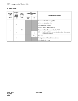 Page 96CHAPTER 4 NDA-24298
Page 62
Issue 1
ASYD : Assignment of System Data
4. Data Sheet
SYSTEM
DATA
TYPE 
(SYS)SYSTEM 
DATA 
INDEX 
(INDEX)
0 – 511DATA 
(DATA) 
00 – FF 
(Hex)BIT 
CORRESPONDING 
DATA
SYSTEM DATA CONTENTS
DATA 
0/1BIT
10
Number of Module Group (MG)
IPX = 01~08 (MG00~07)
(For IPX-UMG System)
01 Hex~20 Hex (MG00~MG32)
101
Number of Main Processor (fixed to “01”)
2
b00/1 = Built-in ACDP is not provided/provided. Also number 
of memory package.
3
b1-b7Not used
Configuration of Time Division...
