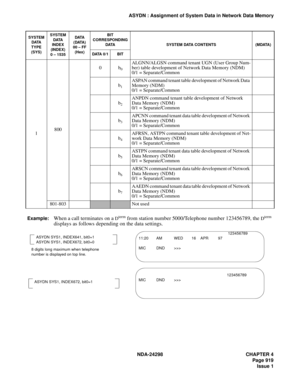 Page 953NDA-24298 CHAPTER 4
Page 919
Issue 1
ASYDN : Assignment of System Data in Network Data Memory
18000b
0
ALGNN/ALGSN command tenant UGN (User Group Num-
ber) table development of Network Data Memory (NDM)
0/1 = Separate/Common
b
1
ASPAN command tenant table development of Network Data 
Memory (NDM)
0/1 = Separate/Common
b
2
ANPDN command tenant table development of Network 
Data Memory (NDM)
0/1 = Separate/Common
b
3
APCNN command tenant data table development of Network 
Data Memory (NDM)
0/1 =...