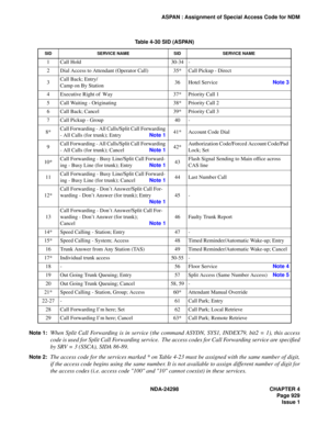 Page 963NDA-24298 CHAPTER 4
Page 929
Issue 1
ASPAN : Assignment of Special Access Code for NDM
Note 1:
When Split Call Forwarding is in service (the command ASYDN, SYS1, INDEX79, bit2 = 1), this access
code is used for Split Call Forwarding service.  The access codes for Call Forwarding service are specified
by SRV = 3 (SSCA), SIDA 86-89.
Note 2:The access code for the services marked * on Table 4-23 must be assigned with the same number of digit,
if the access code begins using the same number. It is not...