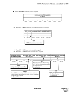 Page 967NDA-24298 CHAPTER 4
Page 933
Issue 1
ASPAN : Assignment of Special Access Code for NDM
LOGICAL ROUTE NUMBER
(LGRT)
When SRV=OGC (Outgoing call) is assigned
Assign a dummy route number.LGRT
Second dial tone sending (which is sent when a station has
dialed the digits specified in NND of the ANPDN command)
0 = Second DT is not sent
1 = Second DT is sent
2nd DTAuthorization code after dialing
ACC (LCR) + Destination number
0 = Out of Service
1 = In ServiceAH
ISDN-Sub Address Dialing
  0 = Out of Service
  1...