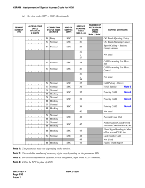 Page 970CHAPTER 4 NDA-24298
Page 936
Issue 1
ASPAN : Assignment of Special Access Code for NDM
(a) Service code (SRV = SSC) (Continued)
Note 1:The parameter may vary depending on the service.
Note 2:The available numbers of necessary digits vary depending on the parameter SID.
Note 3:For detailed information of Hotel Service assignment, refer to the AASP command.
Note 4:Fill in the FPC in place of NND.
TENANT
NUMBER 
(TN)ACCESS CODE
(ACC)
MAXIMUM
6 DIGITSCONNECTION 
STATUS INDEX
(CI) N/H/BKIND OF
SERVICE...