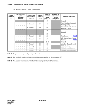 Page 974CHAPTER 4 NDA-24298
Page 940
Issue 1
ASPAN : Assignment of Special Access Code for NDM
(a) Service code (SRV = SSC) (Continued)
Note 1:The parameter may vary depending on the service.
Note 2:
The available numbers of necessary digits vary depending on the parameter SID.
Note 3:For detailed information of the Hotel Service, refer to the AASP command.
TENANT
NUMBER 
(TN)ACCESS CODE
(ACC)
MAXIMUM
6 DIGITSCONNECTION 
STATUS INDEX
(CI) N/H/BKIND OF
SERVICE 
(SRV)SERVICE
FEATURE
INDEX
(SID) 1–63NUMBER OF...
