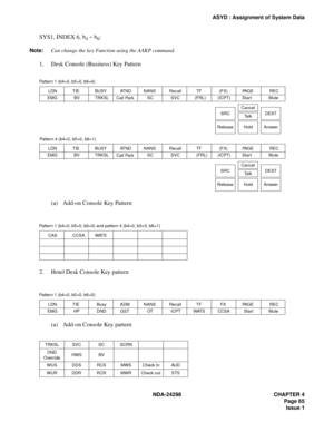 Page 99NDA-24298 CHAPTER 4
Page 65
Issue 1
ASYD : Assignment of System Data
SYS1, INDEX 6, b4 ~ b6: 
Note:Can change the key Function using the AAKP command.
1. Desk Console (Business) Key Pattern
(a) Add-on Console Key Pattern
2. Hotel Desk Console Key pattern
(a) Add-on Console Key pattern
TRKSL SVC SC SCRN
DND
OverrideHWS BV
WUS DDS RCS MWS Check In AUD
WUR DDR RCR MWR Check out STS
LDN
EMGTIE
BVBUSY
TRKSLATND NANS
SCRecall
SVCTF
(FRL)(FX)
(ICPT)PA G E
StartREC
Mute
Pattern 4 (b4=0, b5=0, b6=1)
LDN
EMGTIE...