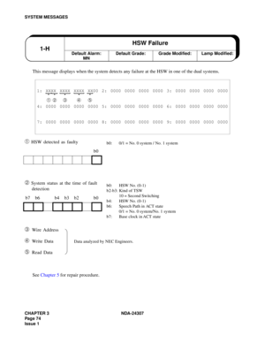 Page 102CHAPTER 3 NDA-24307
Pag e 7 4
Issue 1
SYSTEM MESSAGES
This message displays when the system detects any failure at the HSW in one of the dual systems.
➀ HSW detected as faulty
➁ System status at the time of fault 
detection
➂ Wire Address
➃ Write Data
➄ Read Data
See Chapter 5 for repair procedure.
1: XXXX XXXX XXXX XX00 2: 0000 0000 0000 0000 3: 0000 0000 0000 0000
➀ ➁ ➂ ➃➄
4: 0000 0000 0000 0000 5: 0000 0000 0000 0000 6: 0000 0000 0000 0000
7: 0000 0000 0000 0000 8: 0000 0000 0000 0000 9: 0000 0000...