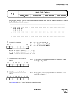 Page 109NDA-24307 CHAPTER 3
Page 81
Issue 1
SYSTEM MESSAGES
This message displays when the system detects a fault, such as input clock all down or output clock down in
the PLO/CLK cards (both systems).
➀ Detected PLO number
Note 1:For CLK in TSWM1 (used in LN only).
Note 2:For PLO in TSWM0 (used in LN only).
➁ Valid Information bit for Scan 
Data 1
➂ Valid Information bit for Scan 
Data 2
See Chapter 4 for the Circuit Card Replacement Procedure.
1: XXXX XXXX XX00 0000 2: 0000 0000 0000 0000 3: 0000 0000 0000...
