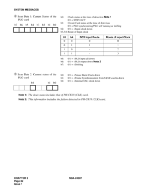 Page 110CHAPTER 3 NDA-24307
Pag e 8 2
Issue 1
SYSTEM MESSAGES
➃ Scan Data 1: Current Status of the 
PLO card
➄ Scan Data 2: Current status of the 
PLO card
Note 1:The clock status includes that of PH-CK18 (CLK) card.
Note 2:This information includes the failure detected in PH-CK18 (CLK) card. b7 b6 b5 b4 b3 b2 b1 b0
b4 b1 b0
b0: Clock status at the time of detection Note 1
0/1 = STBY/ACT
b1: Circuit Card status at the time of detection
0/1 = PLO synchronizing/PLO self running or drifting
b2: 0/1 = -/Input clock...