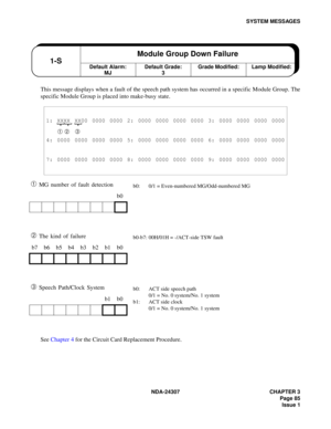 Page 113NDA-24307 CHAPTER 3
Page 85
Issue 1
SYSTEM MESSAGES
This message displays when a fault of the speech path system has occurred in a specific Module Group. The
specific Module Group is placed into make-busy state.
➀ MG number of fault detection
➁ The kind of failure
➂ Speech Path/Clock System
See Chapter 4 for the Circuit Card Replacement Procedure.
1: XXXX XX00 0000 0000 2: 0000 0000 0000 0000 3: 0000 0000 0000 0000
➀ ➁ ➂
4: 0000 0000 0000 0000 5: 0000 0000 0000 0000 6: 0000 0000 0000 0000
7: 0000 0000...