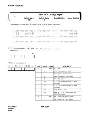 Page 114CHAPTER 3 NDA-24307
Pag e 8 6
Issue 1
SYSTEM MESSAGES
This message displays when the changeover of the TSW system is executed.
➀ACT side Speech Path (TSW) after 
changeover
➁ Reason for changeover
1: XXXX 0000 XXXX XXXX 2: 0000 0000 0000 0000 3: 0000 0000 XXXX XXXX
➀  ➁ ➂  ➃ ➄  ➅  
4: 0000 0000 0000 0000 5: 0000 0000 0000 0000 6: 0000 0000 0000 0000
7: 0000 0000 0000 0000 8: 0000 0000 0000 0000 9: 0000 0000 0000 0000
b0
b7 b6 b5 b4 b3 b2 b1 b0
Default Alarm:
NON1-TTSW ACT Change ReportDefault Grade:...