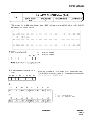 Page 121NDA-24307 CHAPTER 3
Page 93
Issue 1
SYSTEM MESSAGES
This message (for the ISW only) displays when a TSW card (both systems) of ISW fails to receive the CLK/
FH signals, sent from the LN side.
➀ TSW detected as faulty
Note:Both b0 and b1 are displayed as “1.”
➁,➂ Details on the fault (TSW No. 0 
side)
➁
➂
1: XX00 XXXX XXXX 0000 2: 0000 0000 0000 0000 3: 0000 0000 0000 0000
➀  ➁ ➂
➃ ➄
4: 0000 0000 0000 0000 5: 0000 0000 0000 0000 6: 0000 0000 0000 0000
7: 0000 0000 0000 0000 8: 0000 0000 0000 0000 9: 0000...