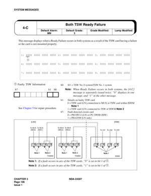Page 134CHAPTER 3 NDA-24307
Page 106
Issue 1
SYSTEM MESSAGES
This message displays when a Ready Failure occurs in both systems as a result of the TSW card having a failure
or the card is not mounted properly.
➀Faulty TSW Information
See Chapter 5 for repair procedure.
1: XX00 0000 0000 0000 2: 0000 0000 0000 0000 3: 0000 0000 0000 0000
➀ 
4: 0000 0000 0000 0000 5: 0000 0000 0000 0000 6: 0000 0000 0000 0000
7: 0000 0000 0000 0000 8: 0000 0000 0000 0000 9: 0000 0000 0000 0000
b7 b1 b0
Default Alarm:
MN4-CBoth TSW...