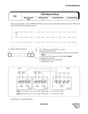 Page 135NDA-24307 CHAPTER 3
Page 107
Issue 1
SYSTEM MESSAGES
This message displays when a TSW Ready Failure occurs in one of the dual systems because the TSW card
fails or the card is not mounted properly.
➀Faulty TSW Information
See Chapter 5 for repair procedure.
1: XX00 0000 0000 0000 2: 0000 0000 0000 0000 3: 0000 0000 0000 0000
➀ 
4: 0000 0000 0000 0000 5: 0000 0000 0000 0000 6: 0000 0000 0000 0000
7: 0000 0000 0000 0000 8: 0000 0000 0000 0000 9: 0000 0000 0000 0000
b7 b1 b0
Default Alarm:
MN4-DTSW Ready...